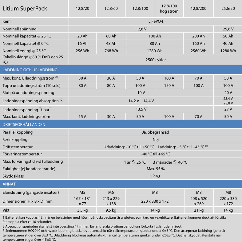 Batteri Victron Litium SuperPack 12.8V 20Ah 1